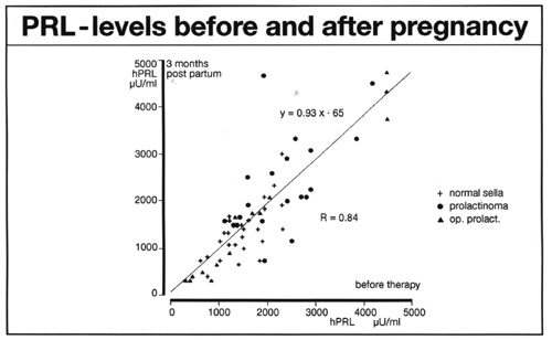 fig 9 influence of pregnancies on the prolactin levels prolactin levels in pregnancy chart